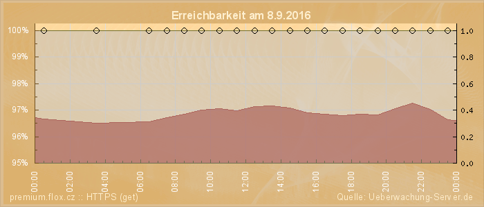 Grafik der Erreichbarkeit