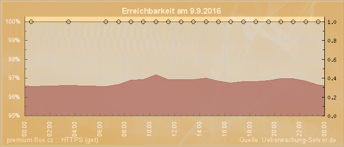 Grafik der Erreichbarkeit