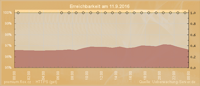 Grafik der Erreichbarkeit