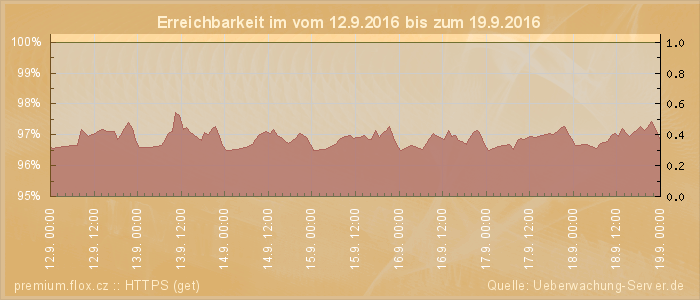 Grafik der Erreichbarkeit