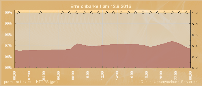 Grafik der Erreichbarkeit