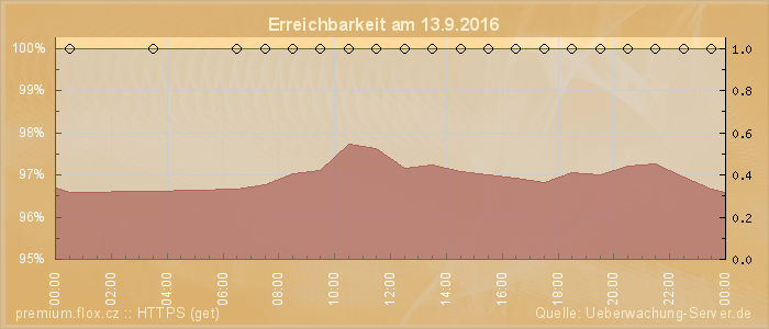 Grafik der Erreichbarkeit