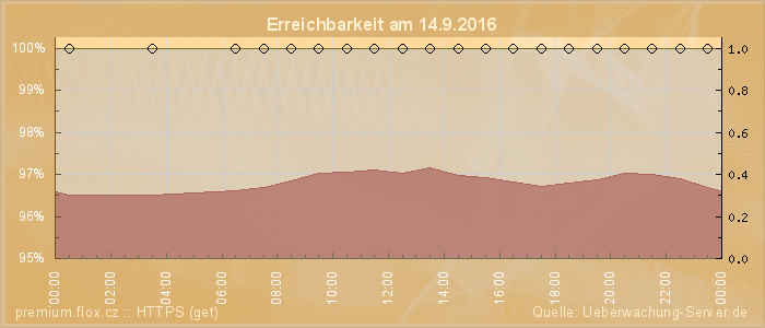 Grafik der Erreichbarkeit