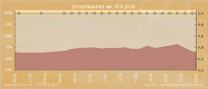 Grafik der Erreichbarkeit