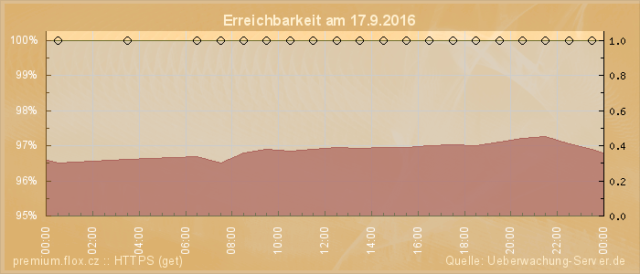 Grafik der Erreichbarkeit