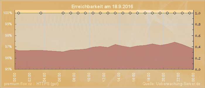 Grafik der Erreichbarkeit