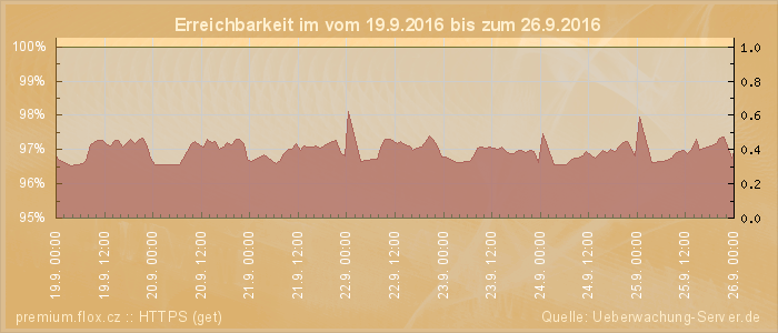 Grafik der Erreichbarkeit