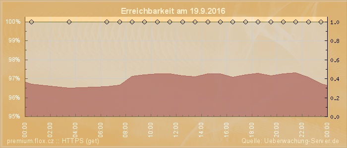 Grafik der Erreichbarkeit