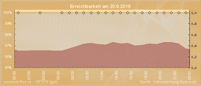 Grafik der Erreichbarkeit