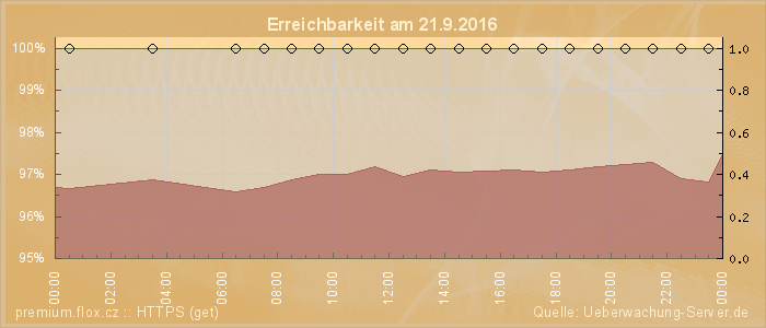 Grafik der Erreichbarkeit