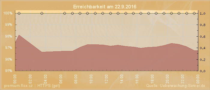 Grafik der Erreichbarkeit