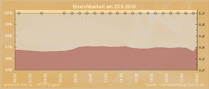 Grafik der Erreichbarkeit