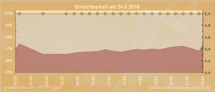 Grafik der Erreichbarkeit