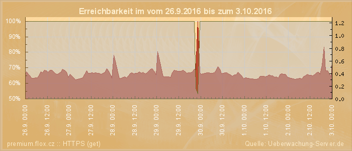 Grafik der Erreichbarkeit