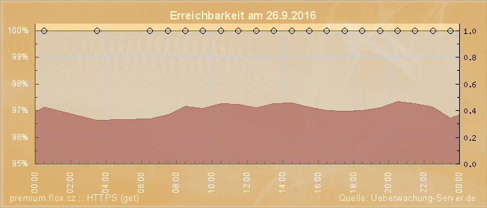 Grafik der Erreichbarkeit