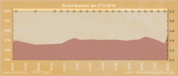 Grafik der Erreichbarkeit