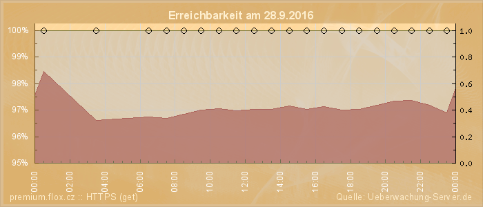 Grafik der Erreichbarkeit