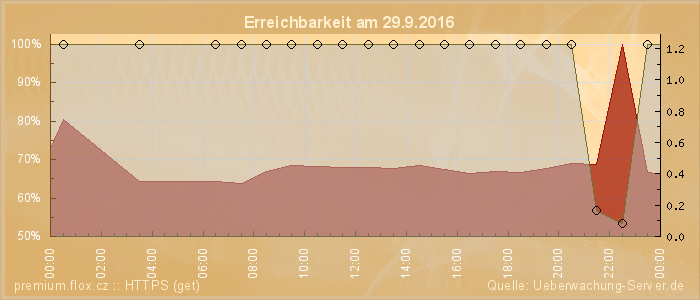 Grafik der Erreichbarkeit