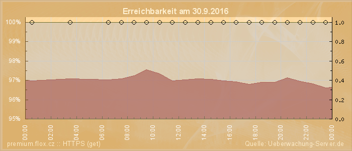 Grafik der Erreichbarkeit