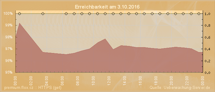 Grafik der Erreichbarkeit