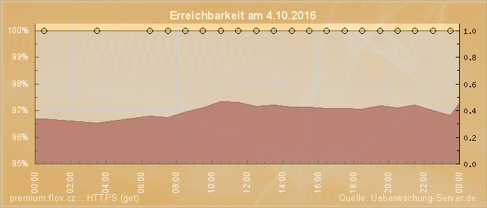 Grafik der Erreichbarkeit