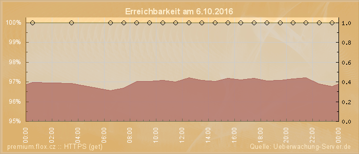 Grafik der Erreichbarkeit