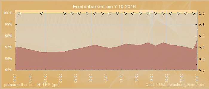 Grafik der Erreichbarkeit