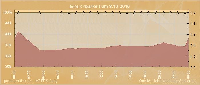 Grafik der Erreichbarkeit