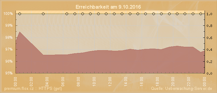 Grafik der Erreichbarkeit