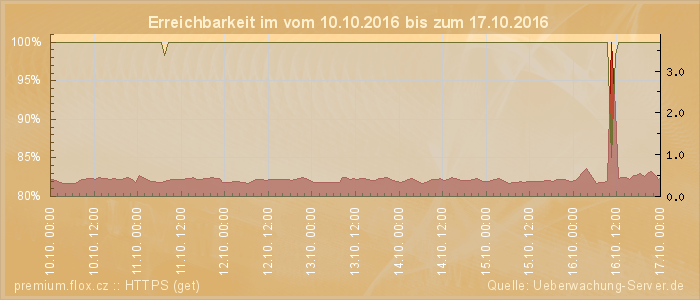 Grafik der Erreichbarkeit