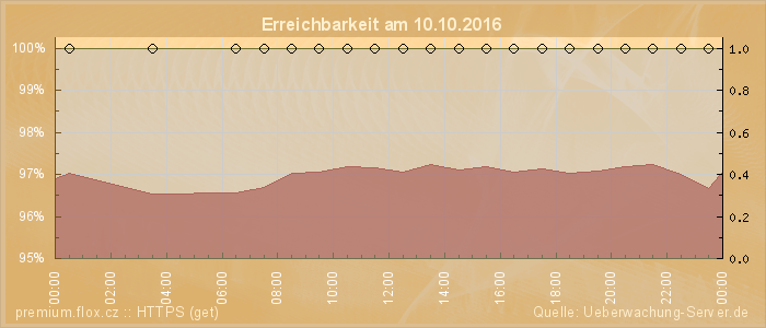 Grafik der Erreichbarkeit