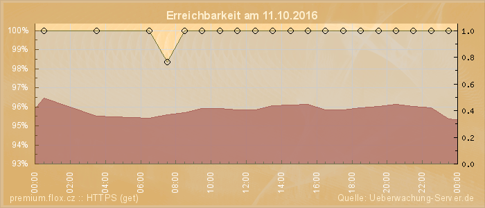 Grafik der Erreichbarkeit