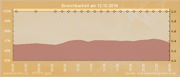 Grafik der Erreichbarkeit