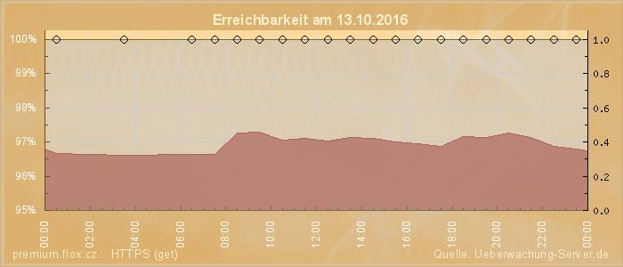 Grafik der Erreichbarkeit