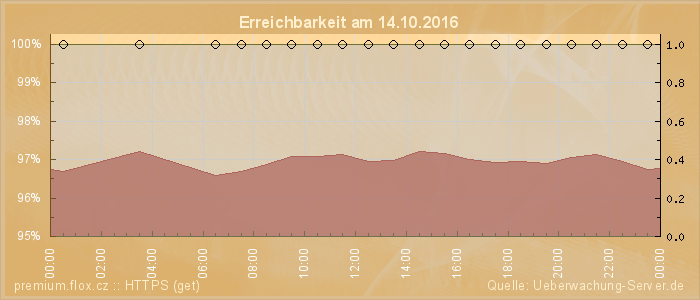 Grafik der Erreichbarkeit