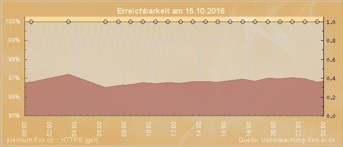 Grafik der Erreichbarkeit