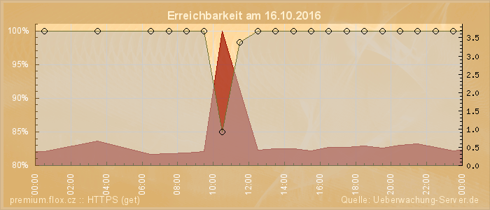 Grafik der Erreichbarkeit