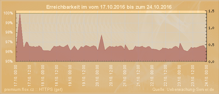 Grafik der Erreichbarkeit