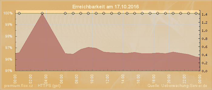 Grafik der Erreichbarkeit