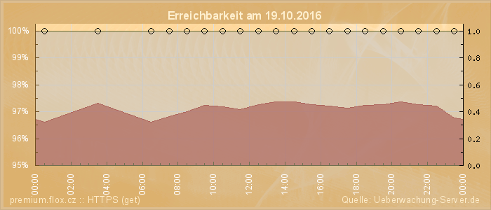 Grafik der Erreichbarkeit