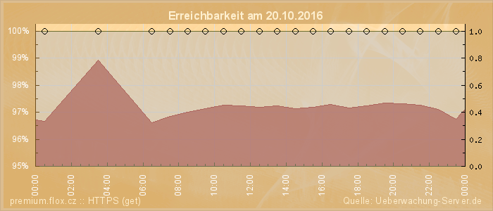 Grafik der Erreichbarkeit