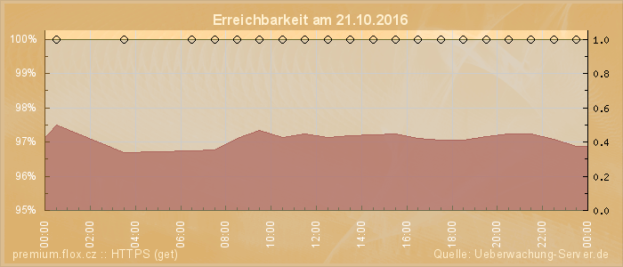 Grafik der Erreichbarkeit