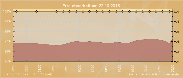 Grafik der Erreichbarkeit