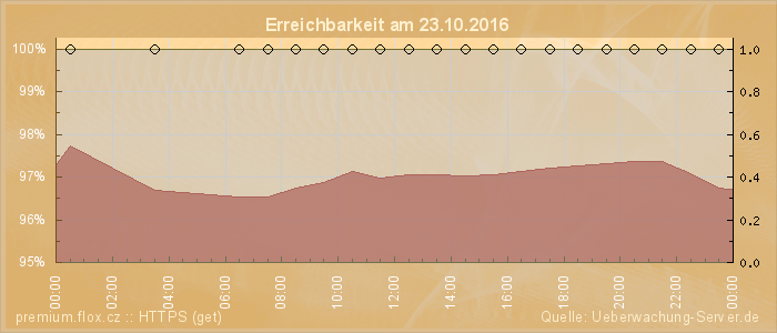 Grafik der Erreichbarkeit