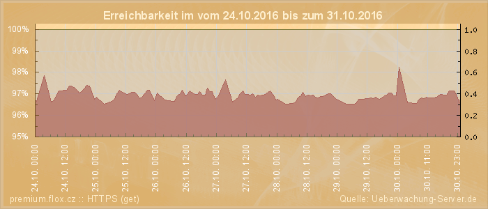 Grafik der Erreichbarkeit