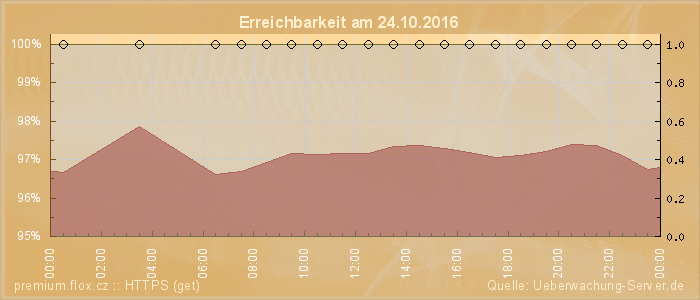 Grafik der Erreichbarkeit