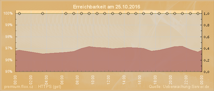 Grafik der Erreichbarkeit