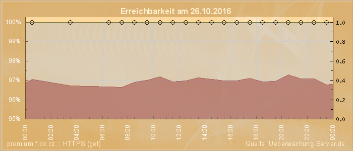 Grafik der Erreichbarkeit