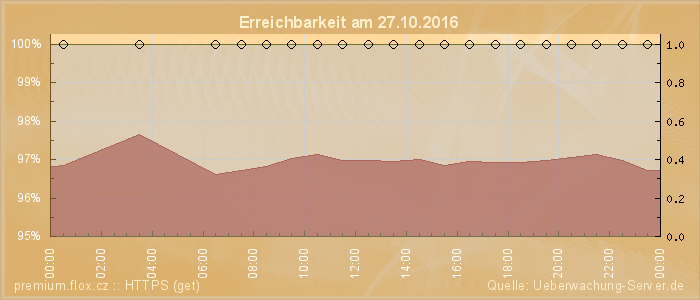 Grafik der Erreichbarkeit