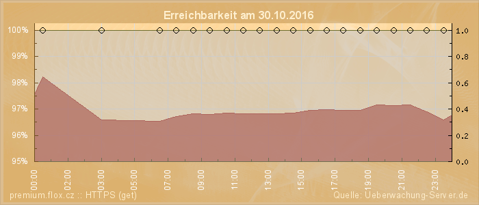 Grafik der Erreichbarkeit